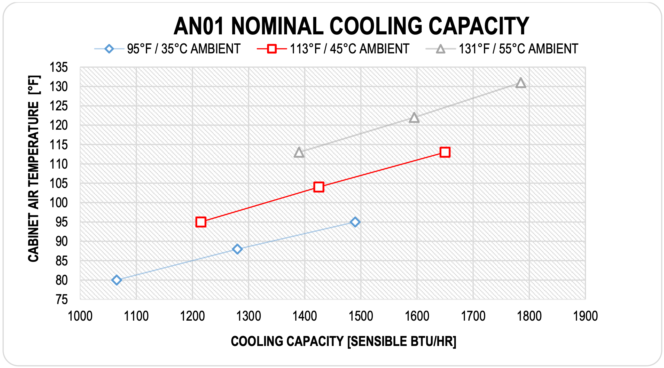 AN01RMWXX nominal cooling capacity chart